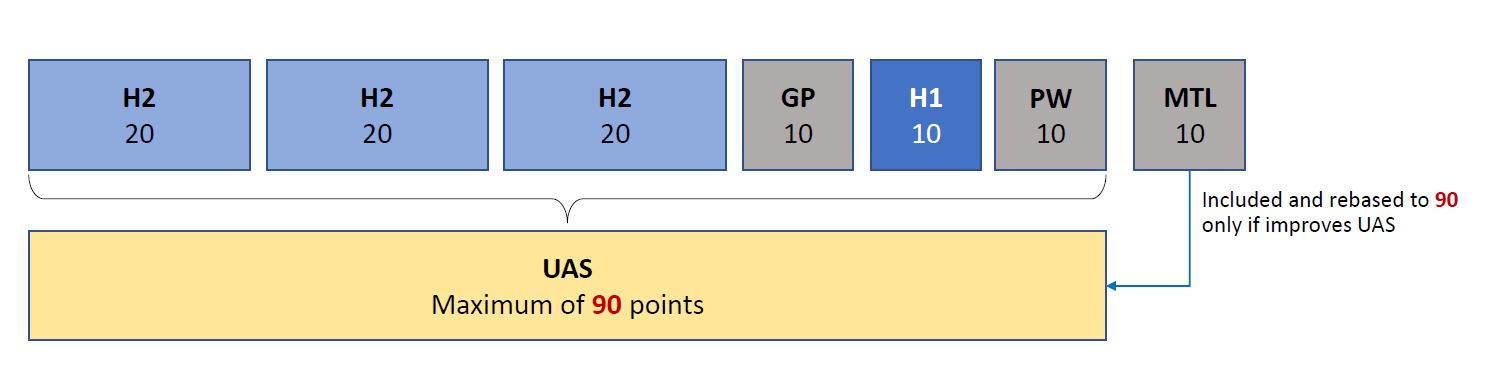 Visual representation of UAS computation: Three H2 subjects (20 points each) and three H1 subjects - General Paper, Project Work, and one content-based subject (10 points each) - totaling a maximum of 90 points. MTL is only included and rebased if it imporves the score.