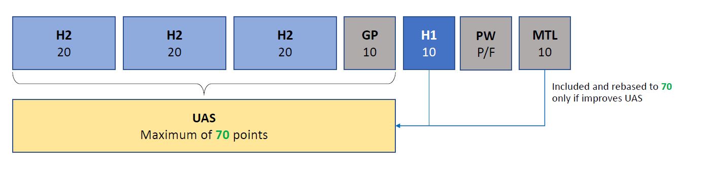 Diagram of 2026 UAS computation: Three H2 subjects (20 points each), General Paper (10 points), and one H1 content-based subject (10 points), totaling maximum of 70 points. MTL is included only if it improves the score. Project Work is graded as Pass/Fail and excluded from UAS.