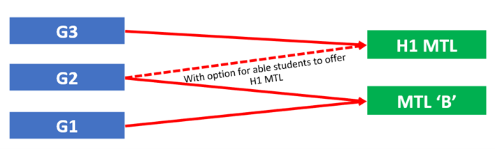 Mapping of MTL subject