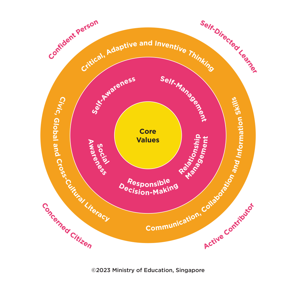 Image of the Framework for 21st Century Competencies and Student Outcomes