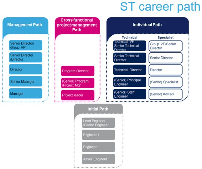 STMicroelectronics-career-path