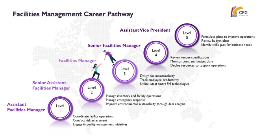 CPG Corporation Facilities Management career pathway diagram