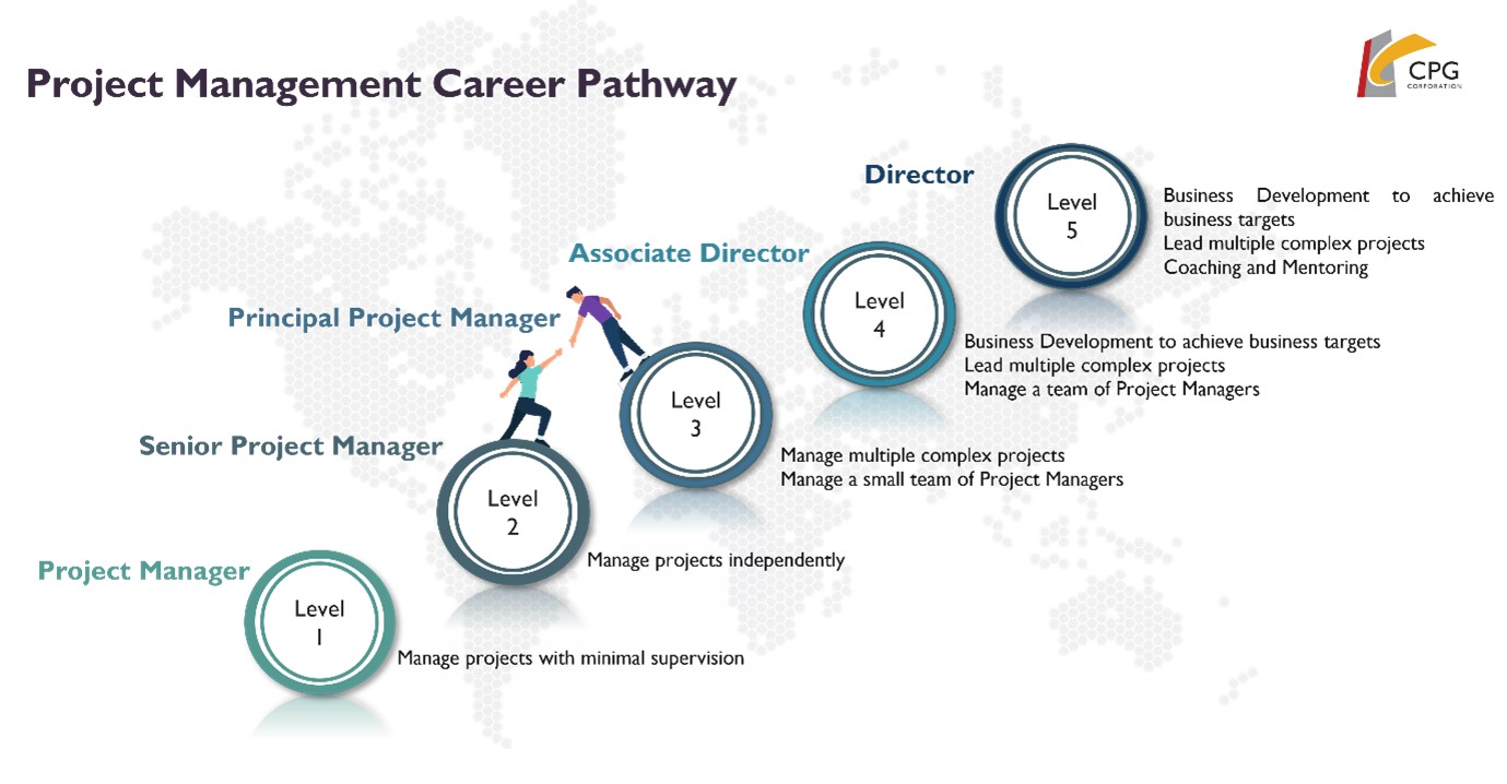 CPG Corporation Project Management career pathway diagram
