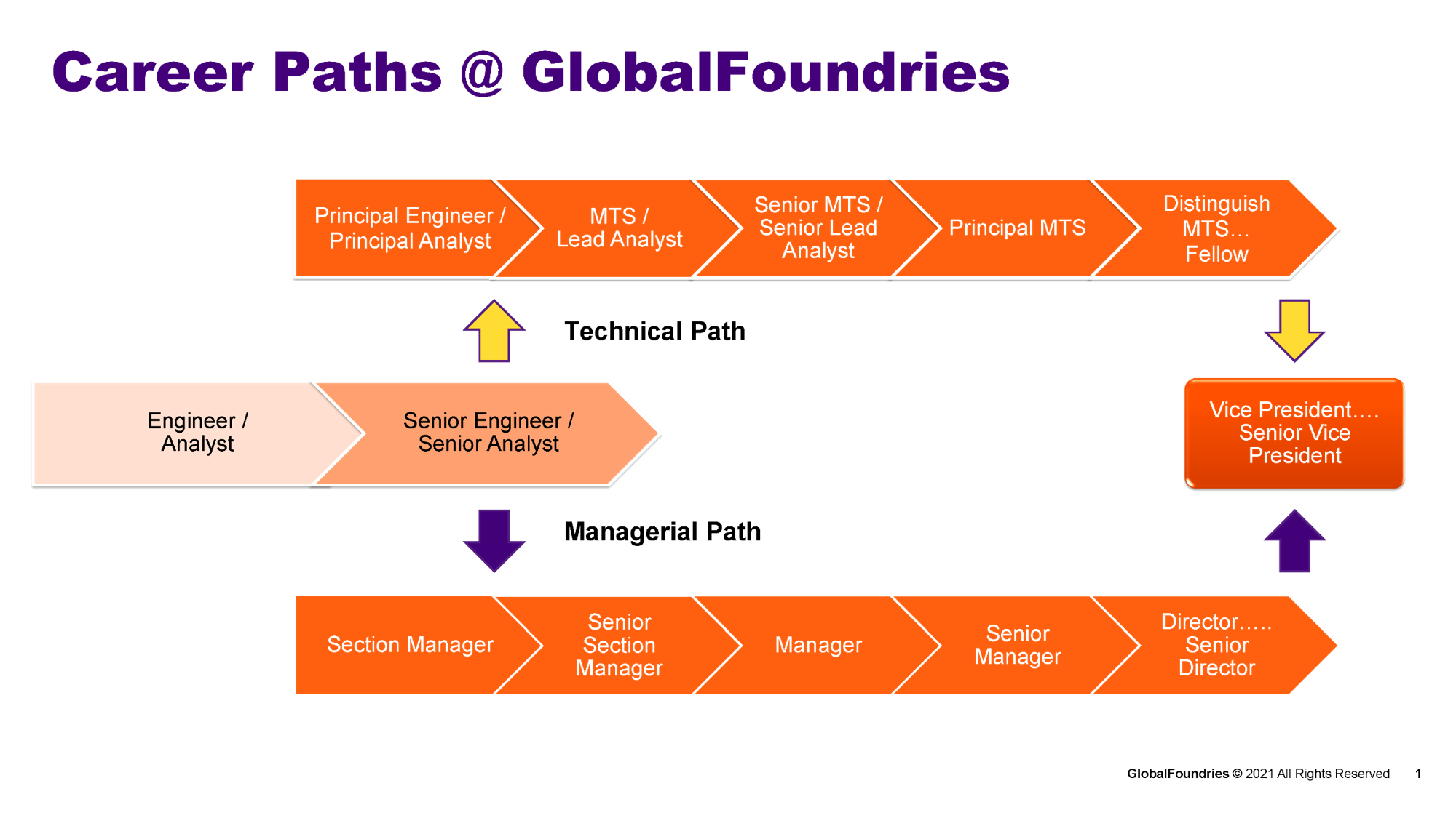 GlobalFoundries Singapore career progression pathway