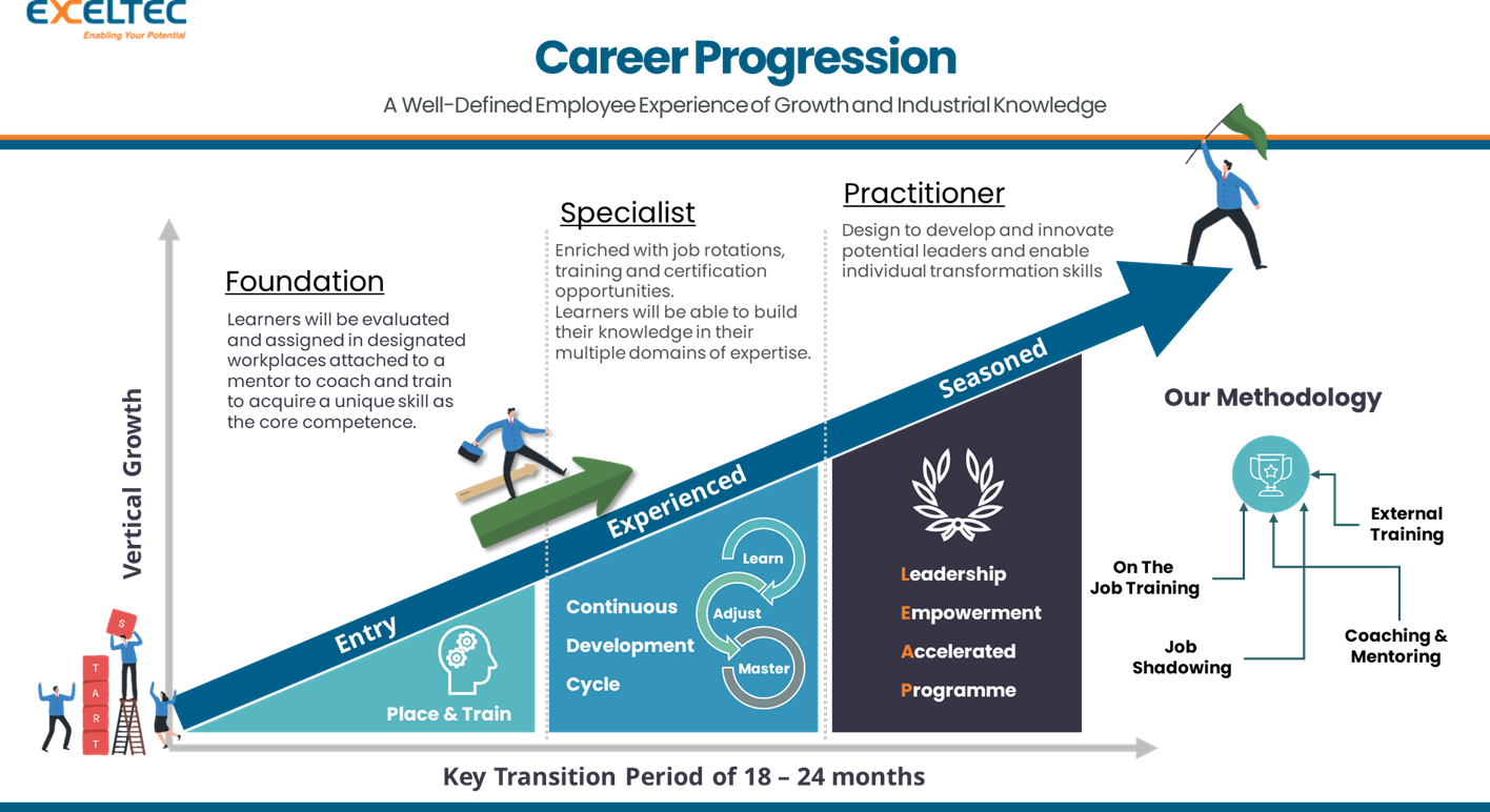 Exceltec Property Management career progression pathway