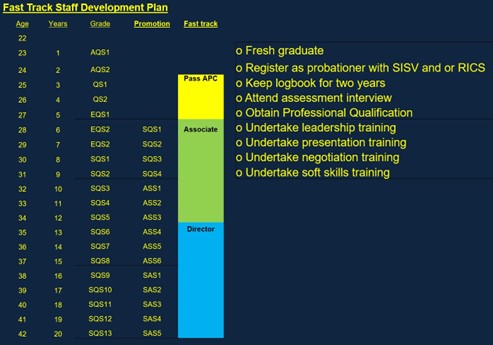Career Progression for Quantity Surveyor