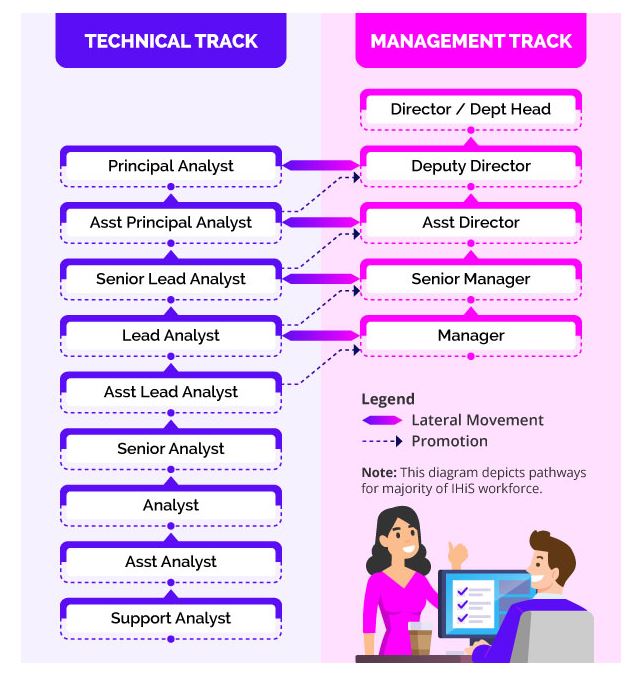 Map of career options available in Synapxe