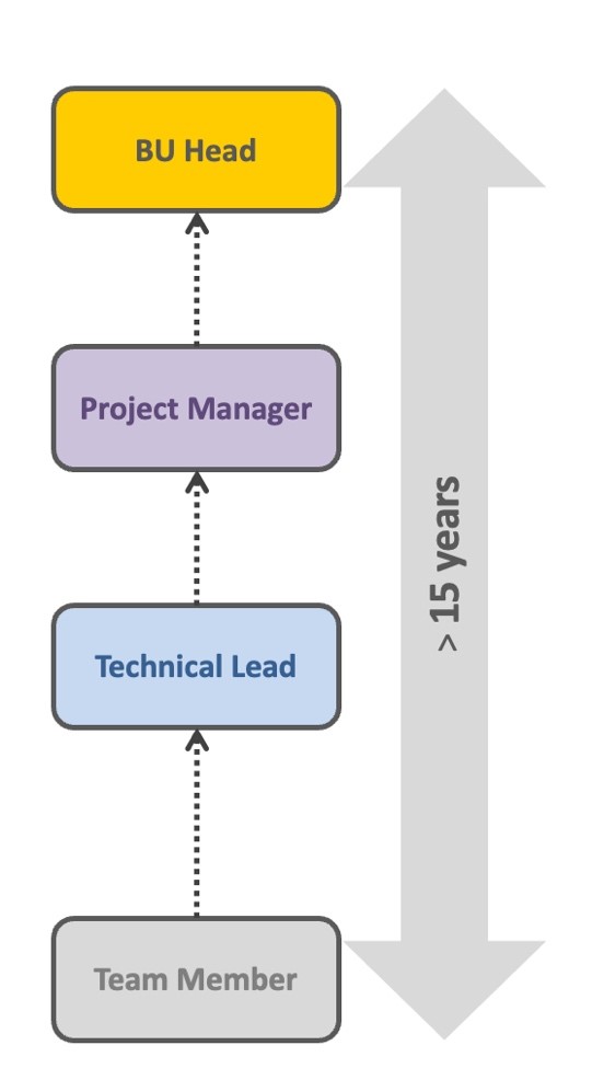 Potential progression