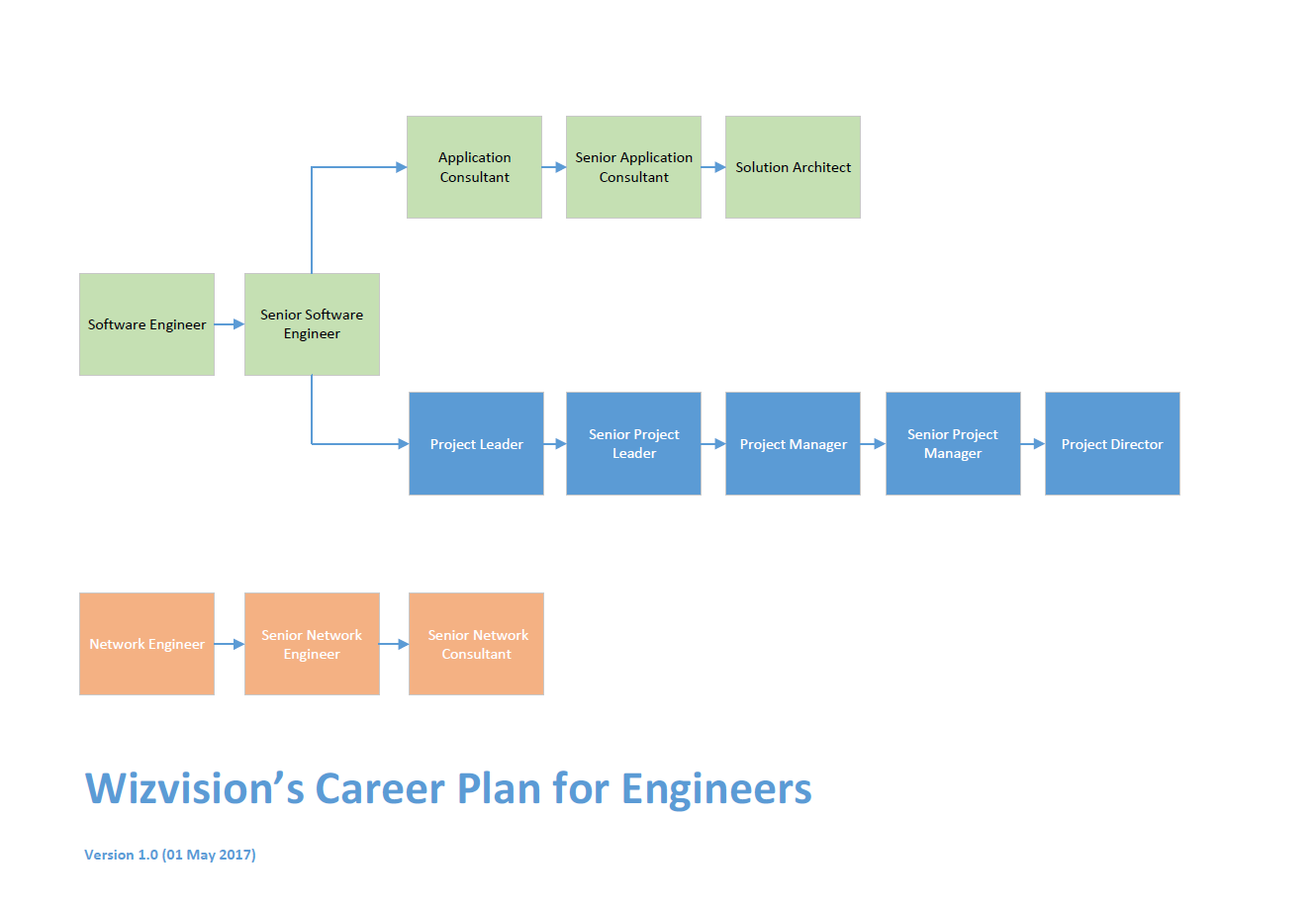 WizVision career pathways