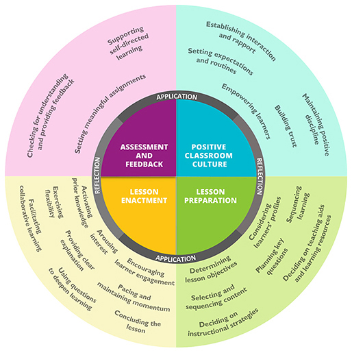 Pedagogical Practices