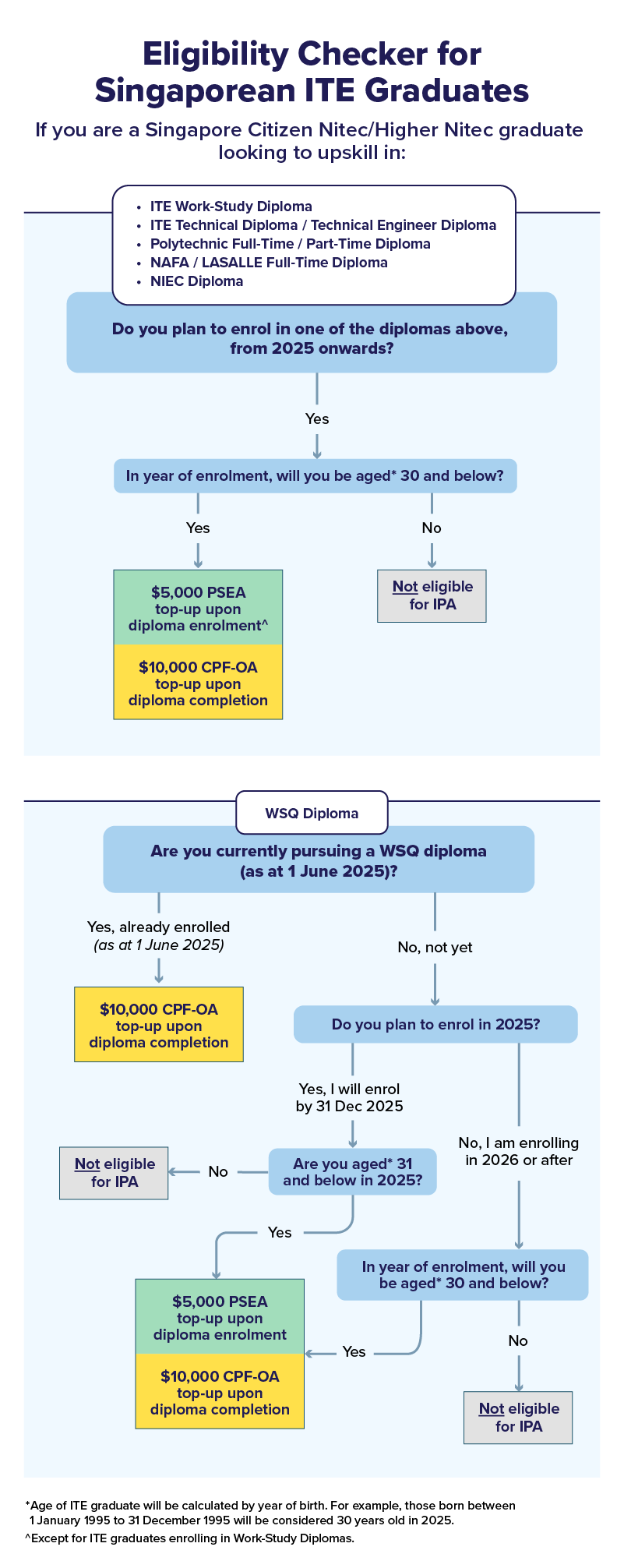 Eligibility checker