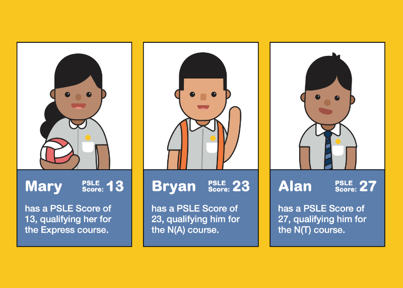 How should these students choose their secondary school?