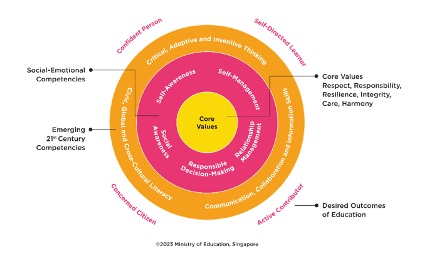 Diagram of MOE's Enhanced 21st Century Competencies Framework showing core values at the center and expanding competency rings