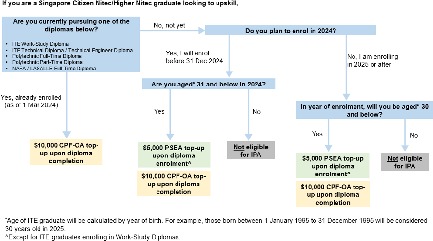 Flowchart showing eligibility for CPF-OA and PSEA top-ups for Singaporean Nitec or Higher Nitec graduates based on diploma enrolment year and age