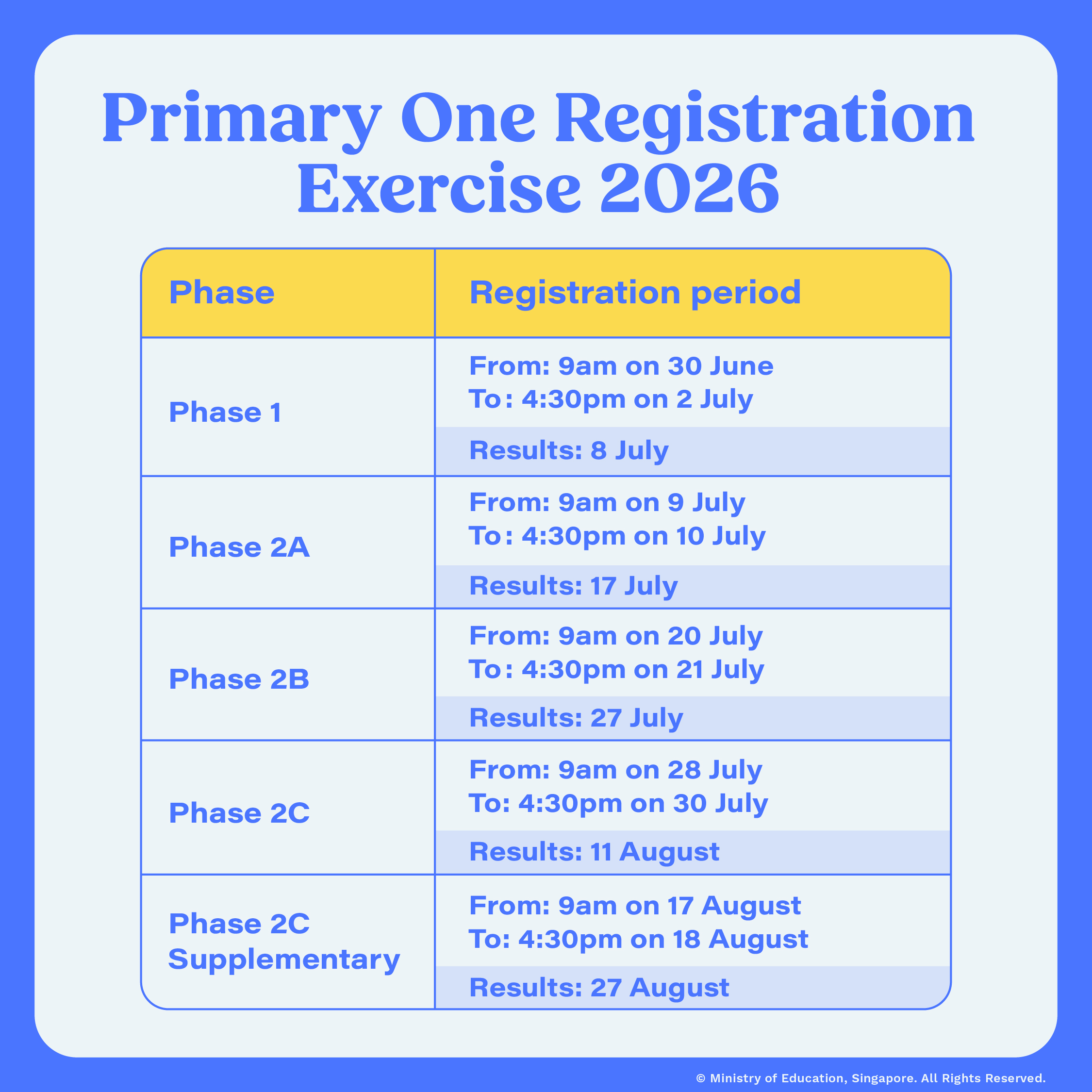 Registration phases and key dates of P1 registration | MOE