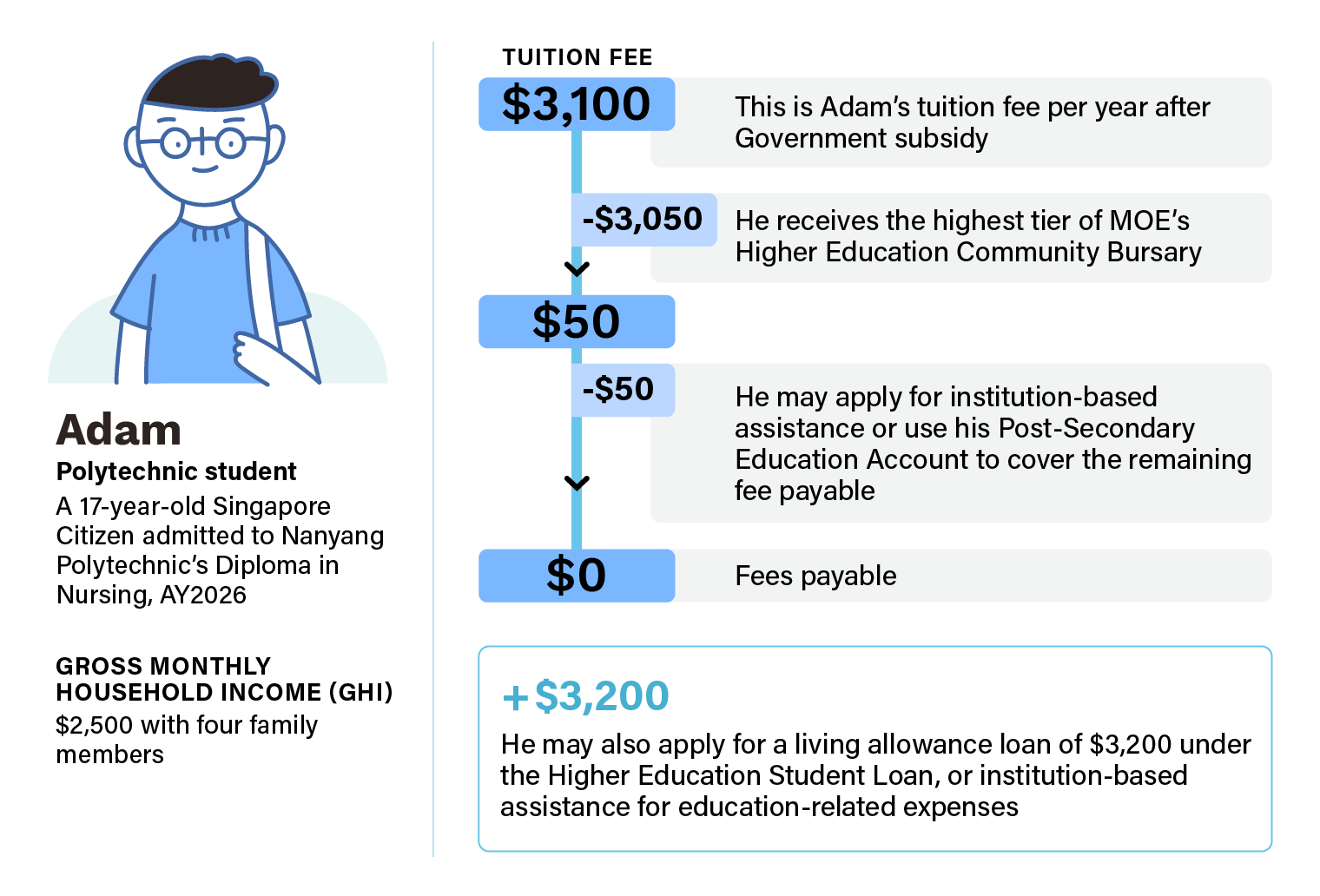 Infographic example of Adam a 17 year old Singapore citizen admitted to  Nanyang polytechnic's diploma in Nursing