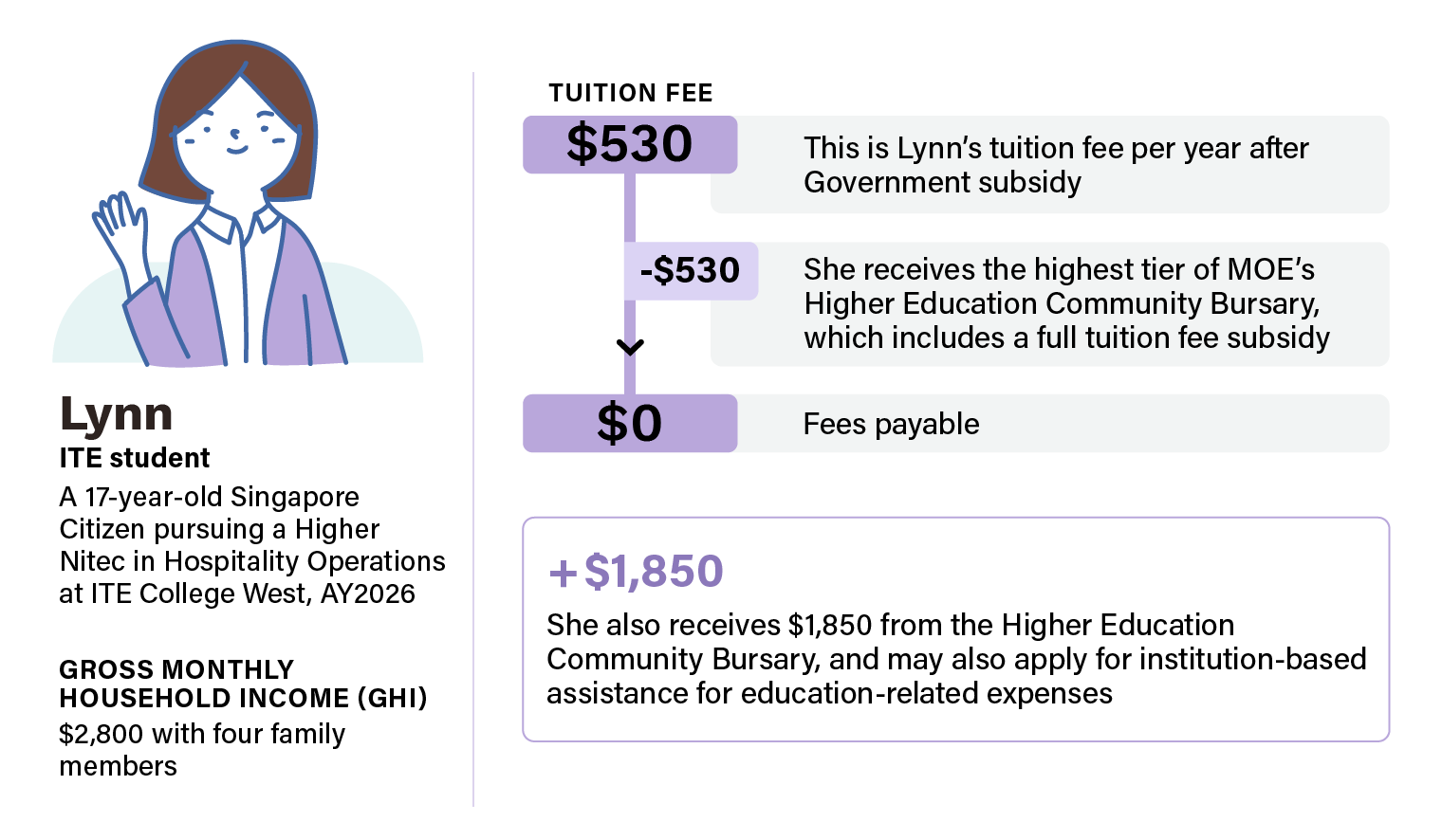 Infographic example of Lynn, a 17 Singapore Citizen pursuing a Higher Nitec in Hospitality Operations