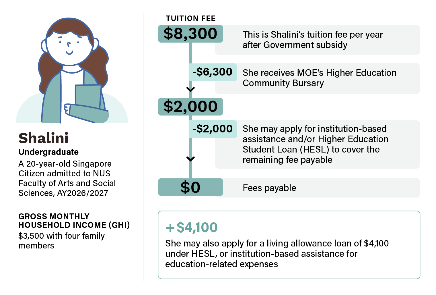 Infographic example of Shalini a 20 year old SC admitted to NUS faculty of arts and social science.