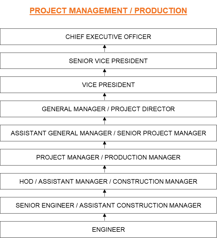 Hanwha Offshore Engineering Services career progression pathway